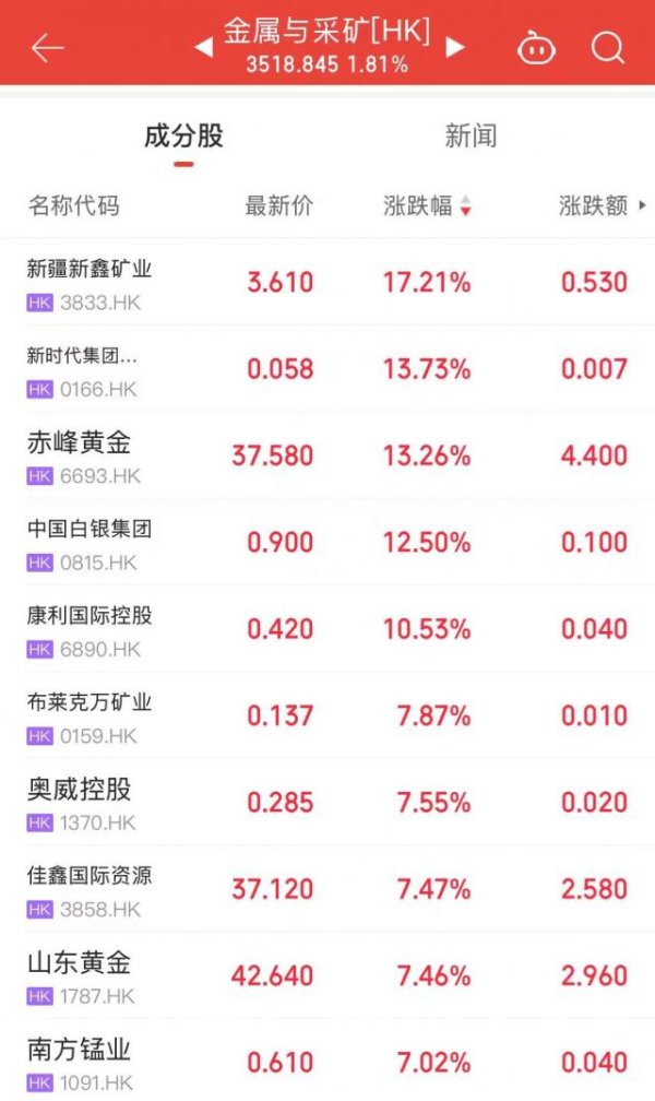 富隆咨询 现货黄金逼近4050美元！港股黄金股狂欢，A股怎么走？